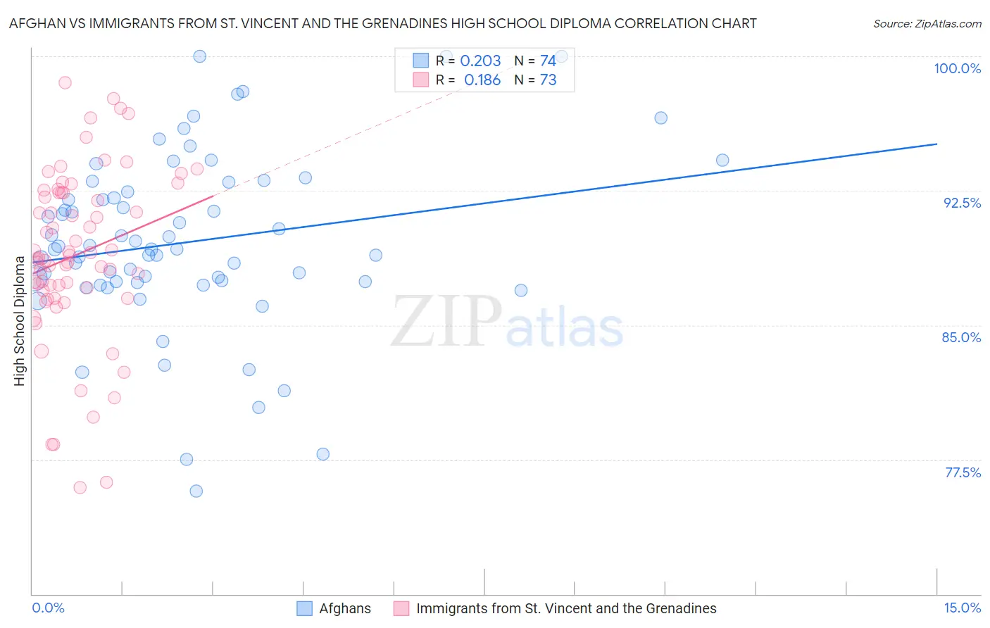 Afghan vs Immigrants from St. Vincent and the Grenadines High School Diploma