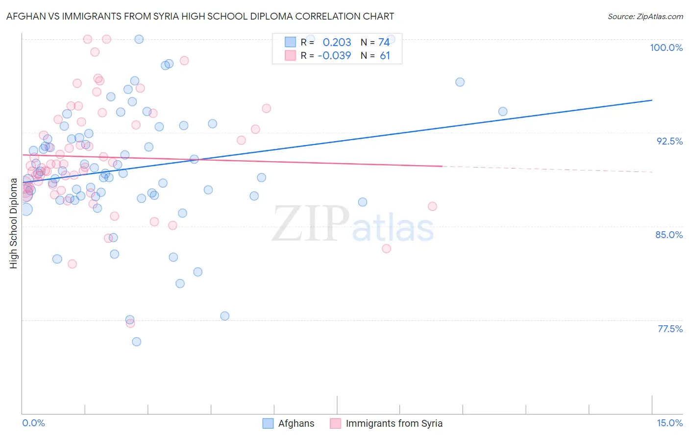 Afghan vs Immigrants from Syria High School Diploma