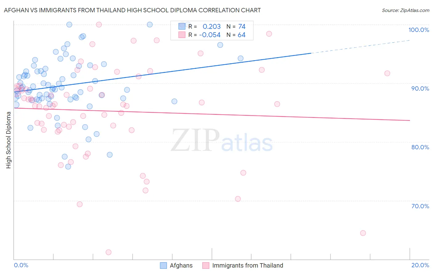 Afghan vs Immigrants from Thailand High School Diploma