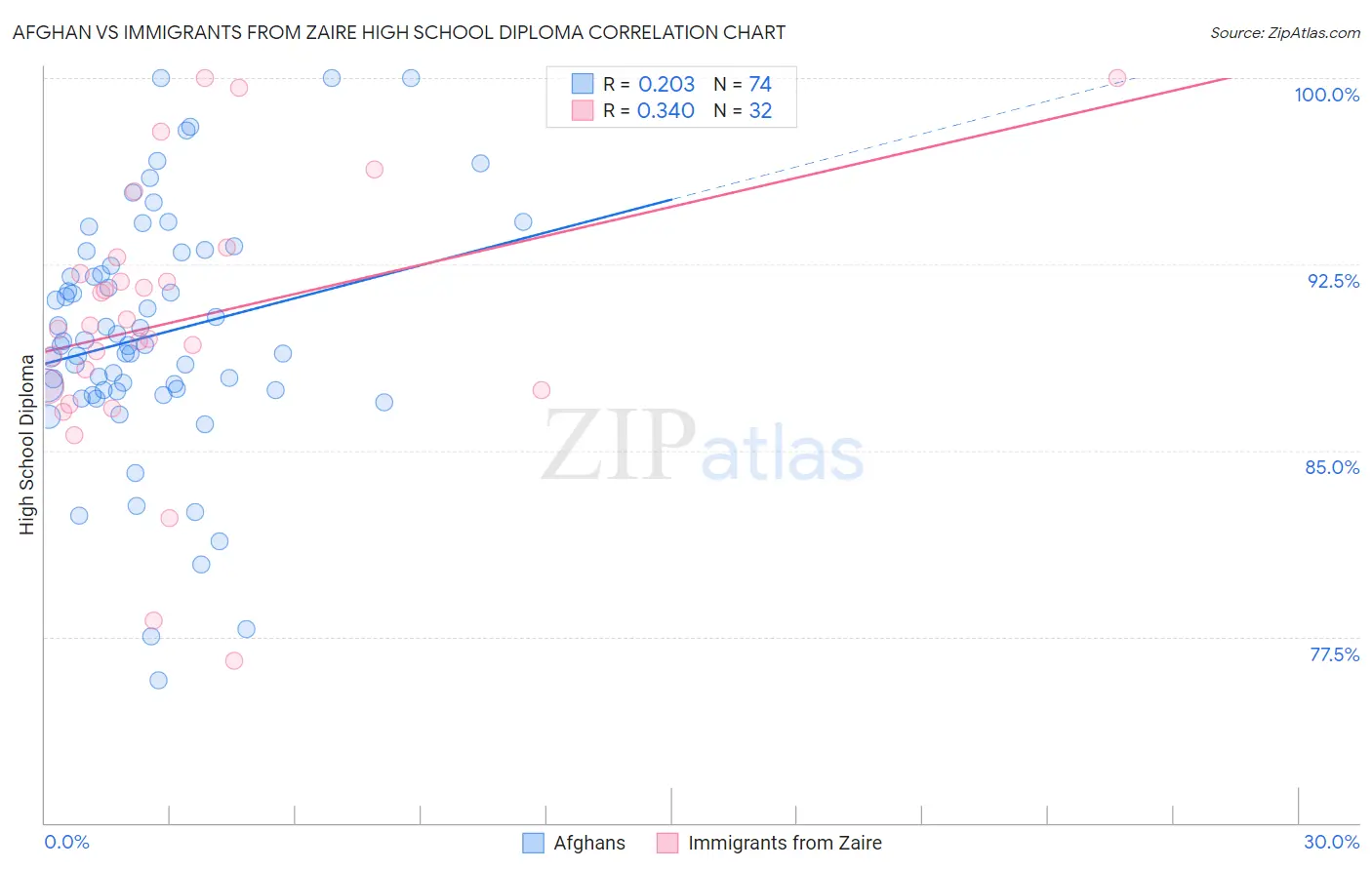 Afghan vs Immigrants from Zaire High School Diploma