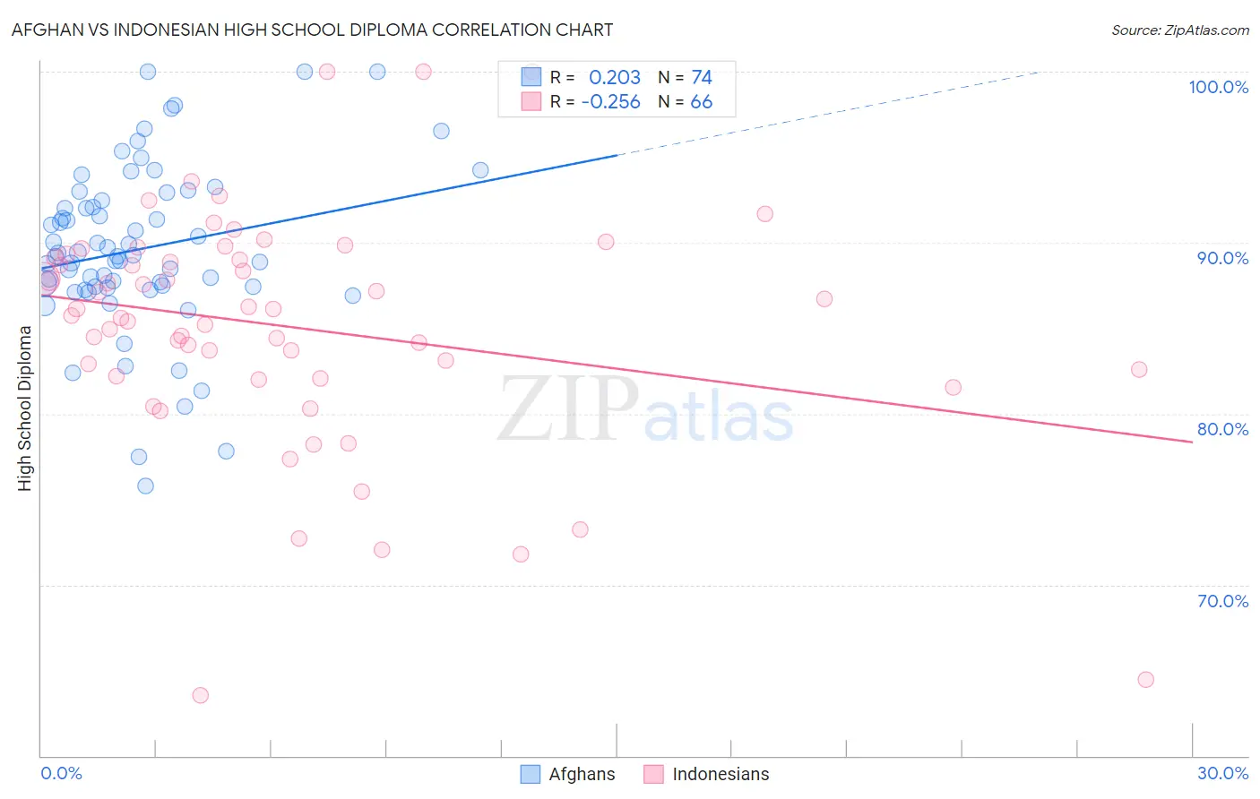 Afghan vs Indonesian High School Diploma