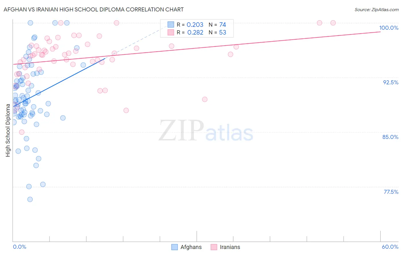 Afghan vs Iranian High School Diploma