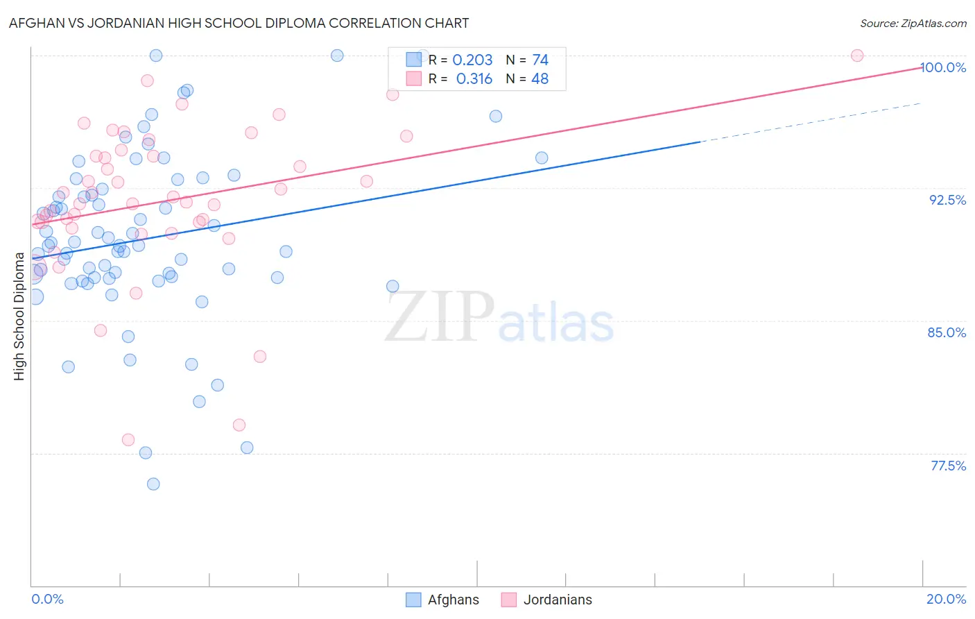Afghan vs Jordanian High School Diploma