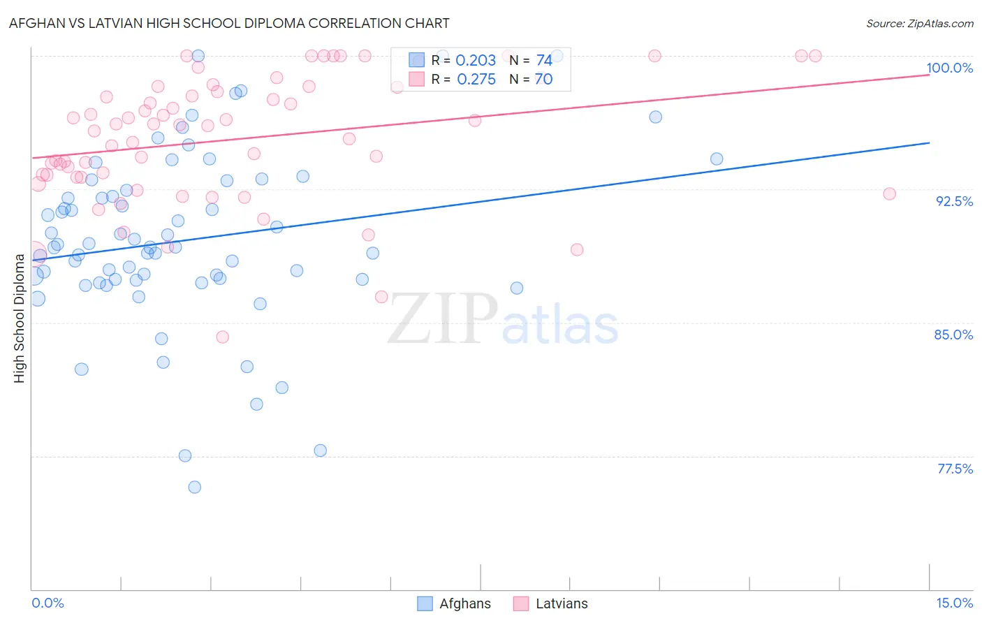 Afghan vs Latvian High School Diploma