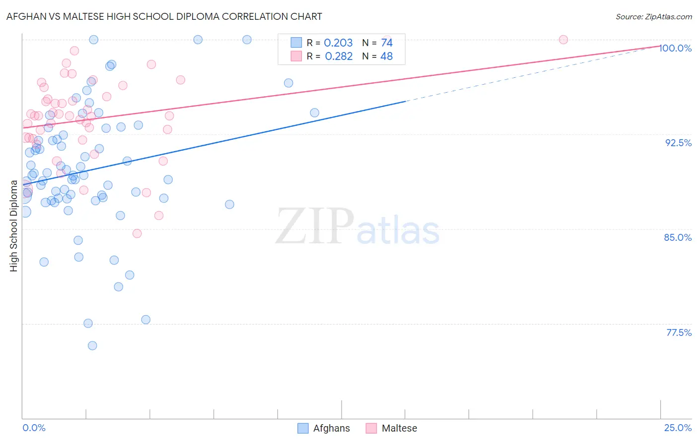 Afghan vs Maltese High School Diploma