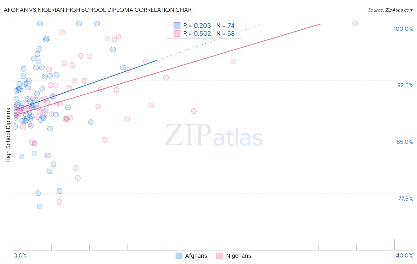 Afghan vs Nigerian High School Diploma