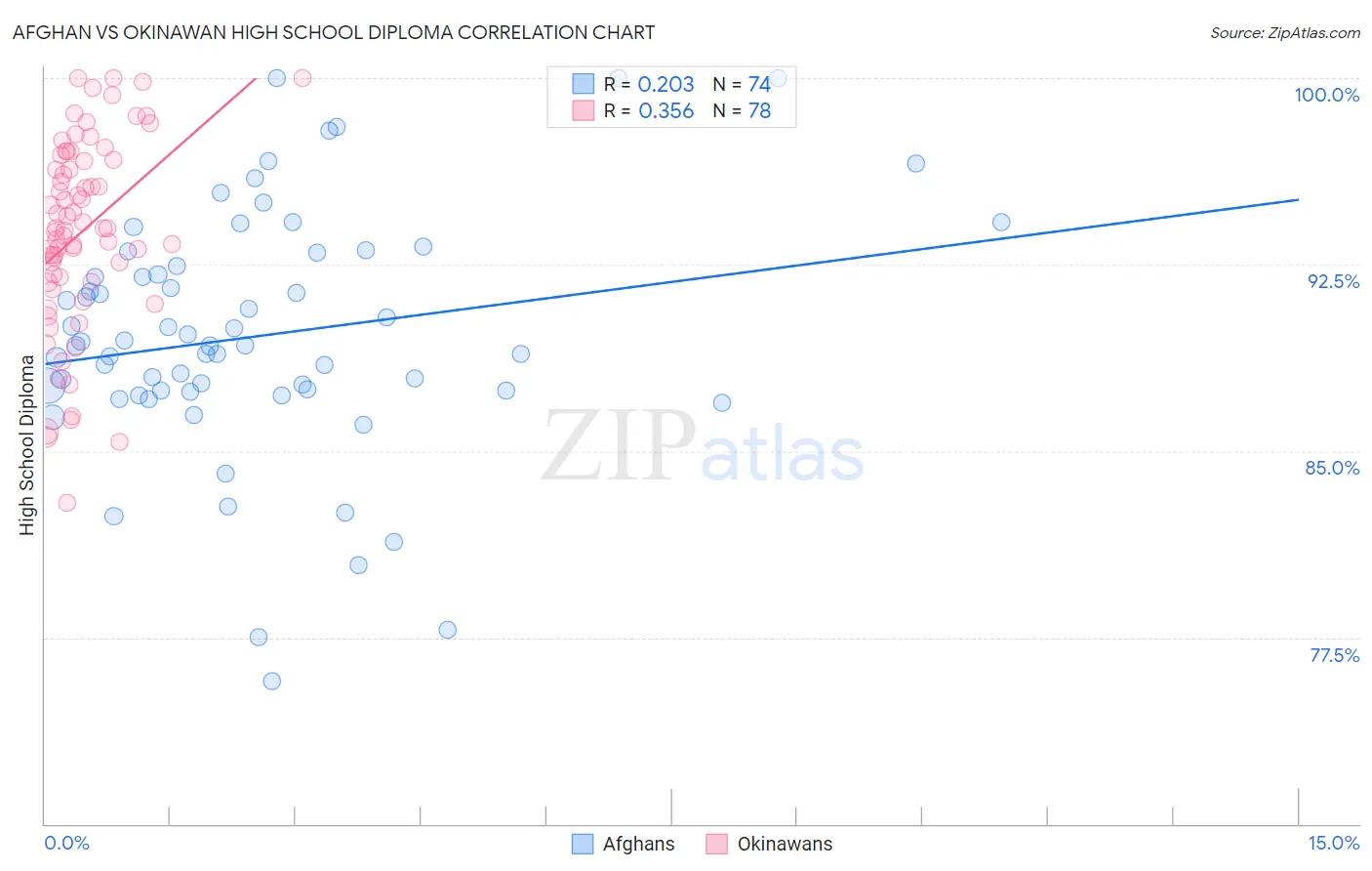 Afghan vs Okinawan High School Diploma