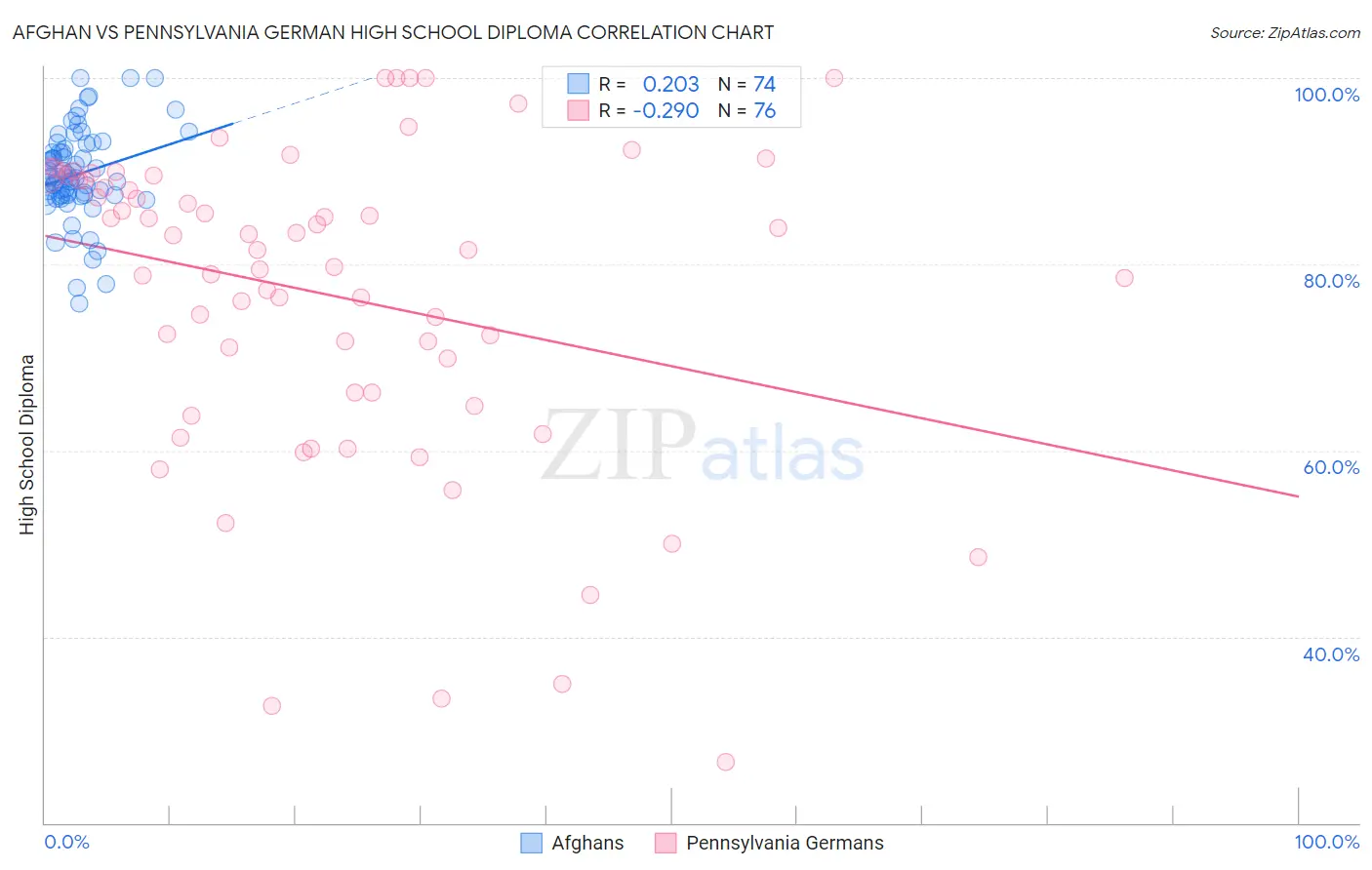 Afghan vs Pennsylvania German High School Diploma