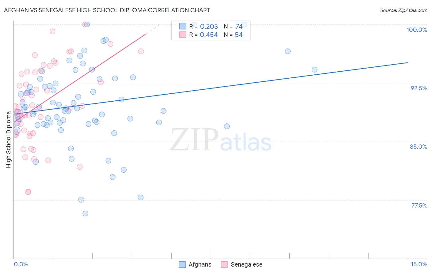 Afghan vs Senegalese High School Diploma