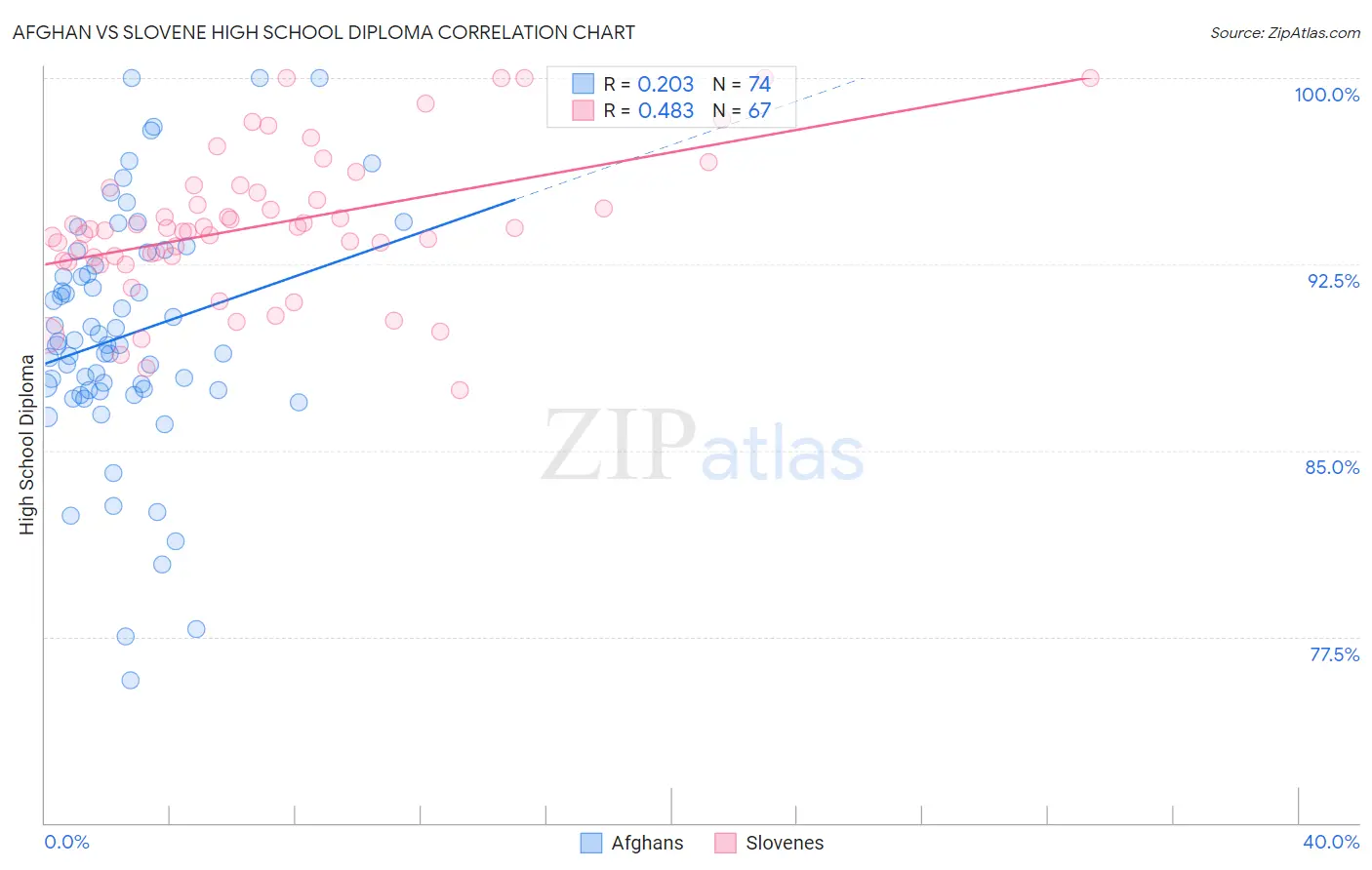 Afghan vs Slovene High School Diploma
