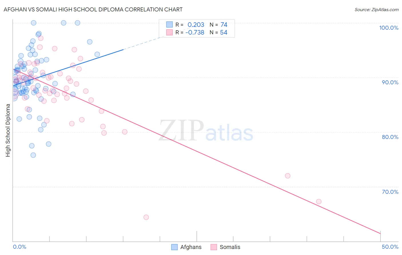 Afghan vs Somali High School Diploma