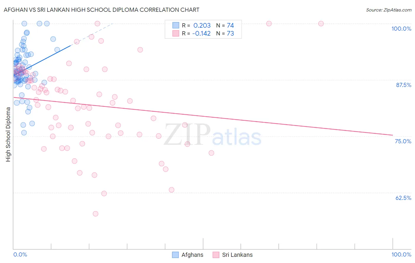 Afghan vs Sri Lankan High School Diploma