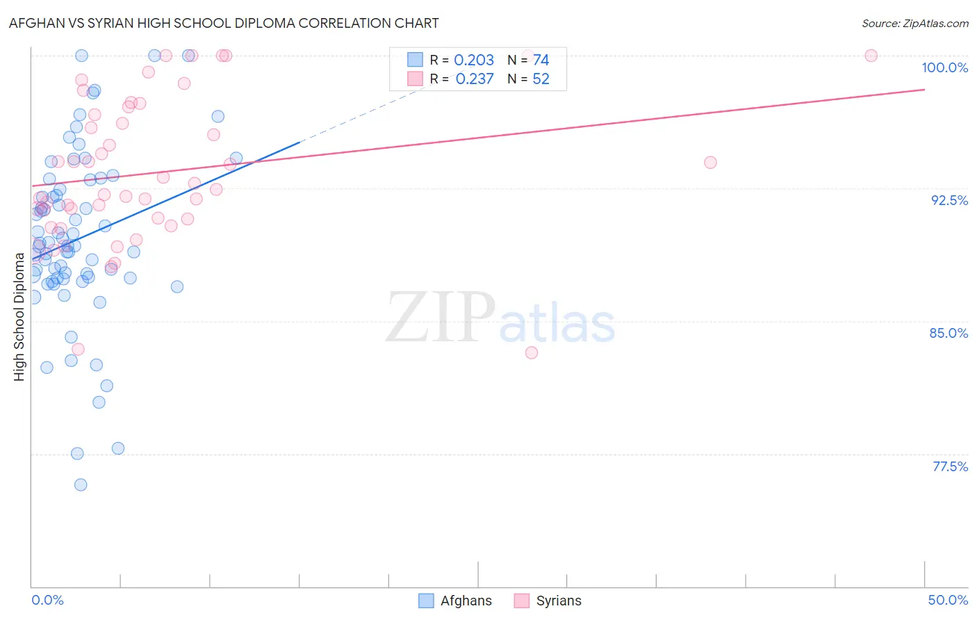 Afghan vs Syrian High School Diploma