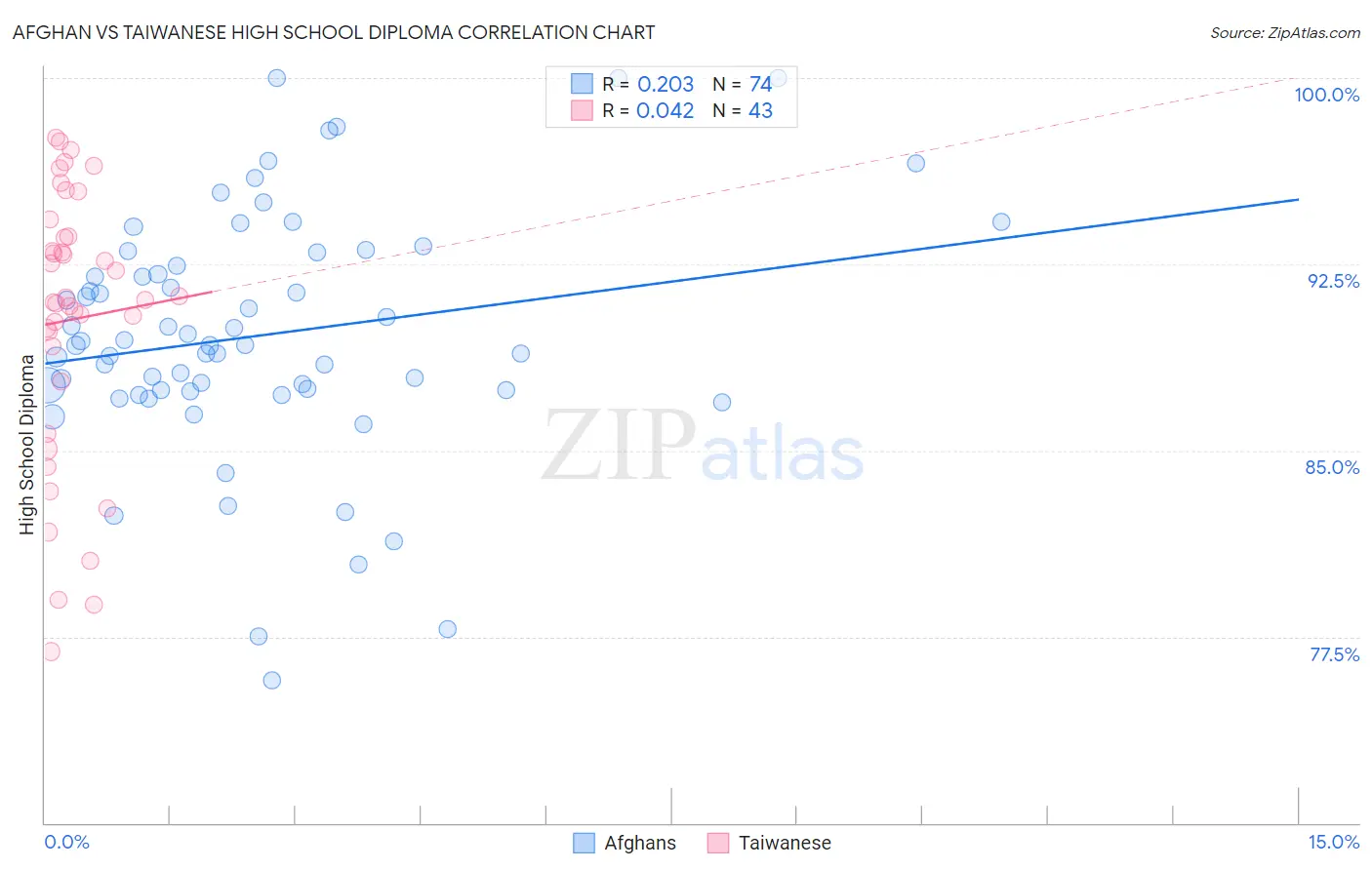 Afghan vs Taiwanese High School Diploma