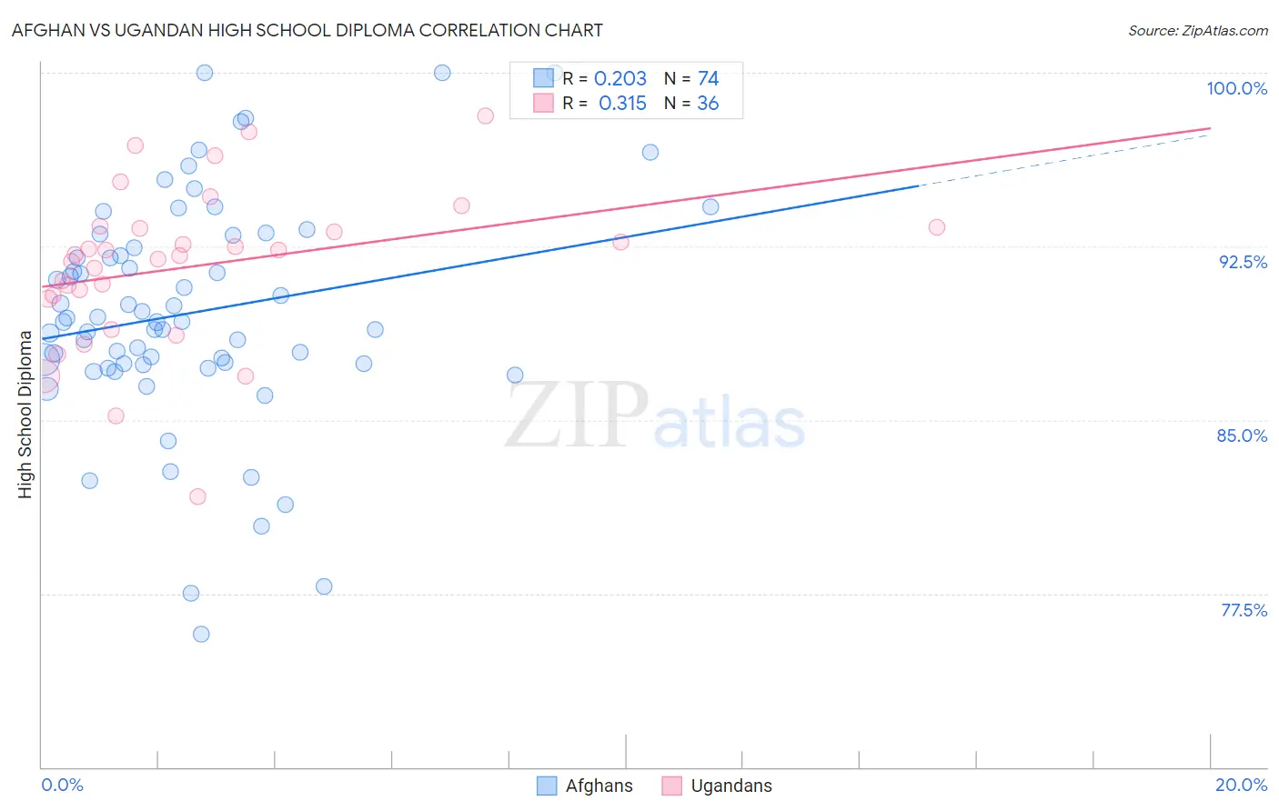 Afghan vs Ugandan High School Diploma