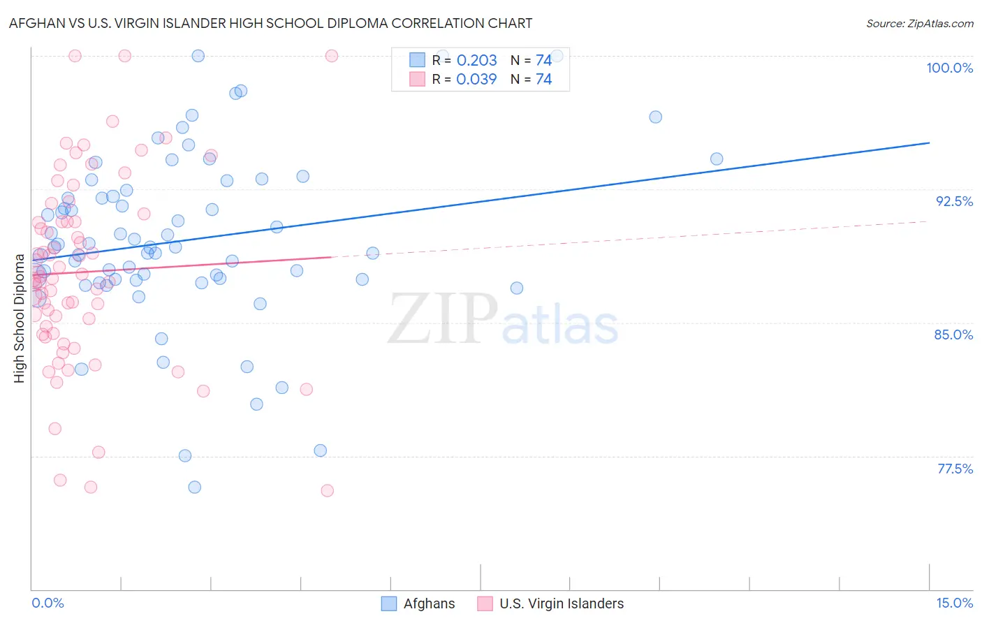 Afghan vs U.S. Virgin Islander High School Diploma