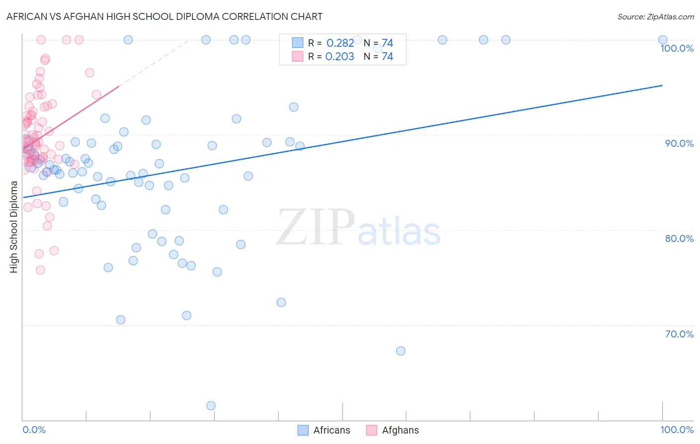 African vs Afghan High School Diploma
