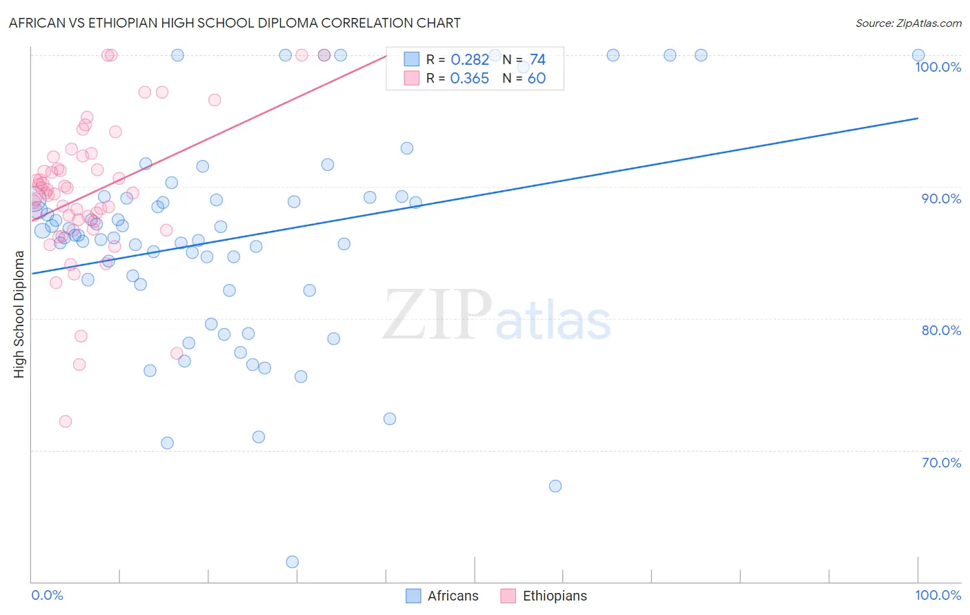 African vs Ethiopian High School Diploma