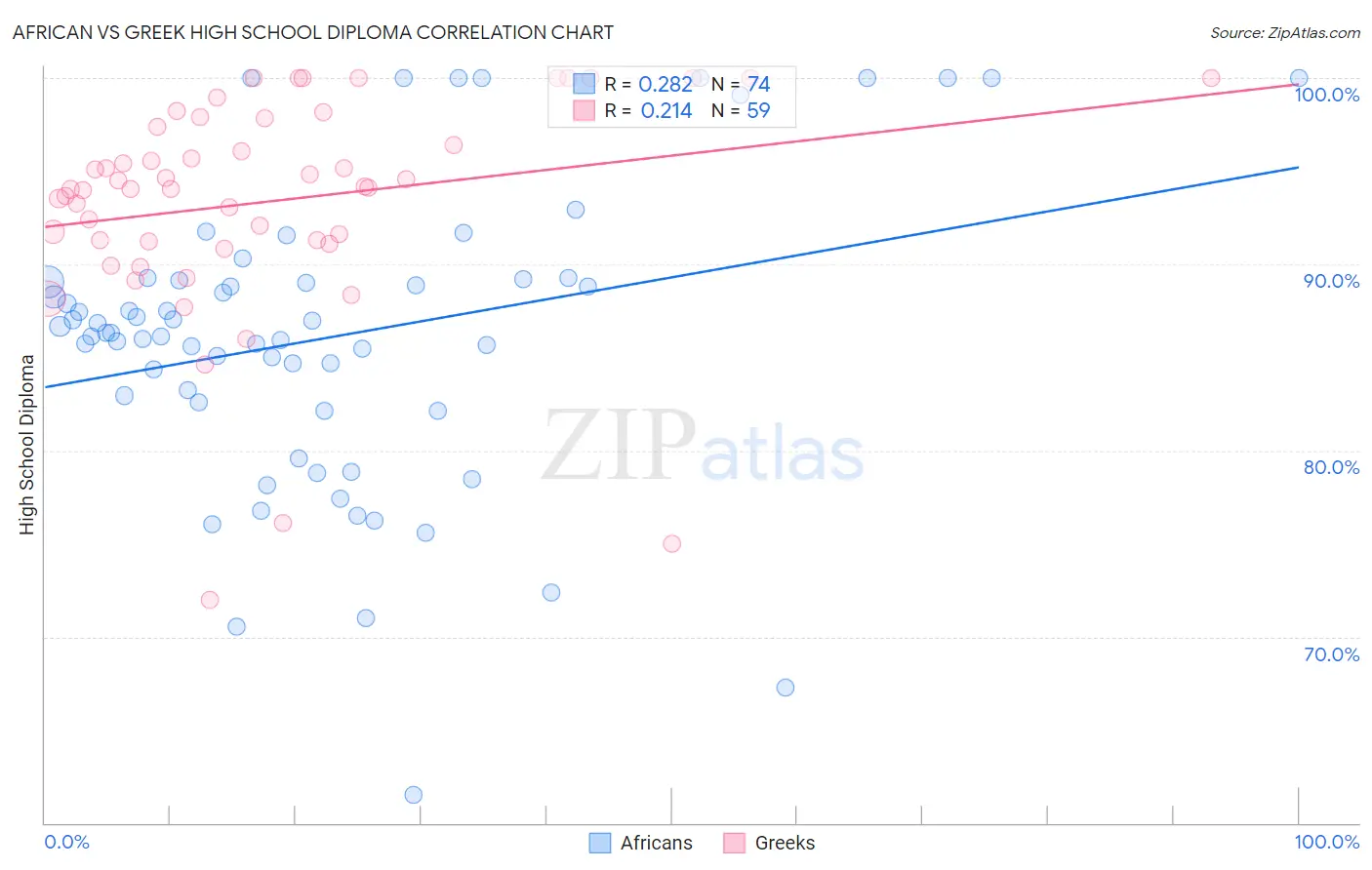 African vs Greek High School Diploma