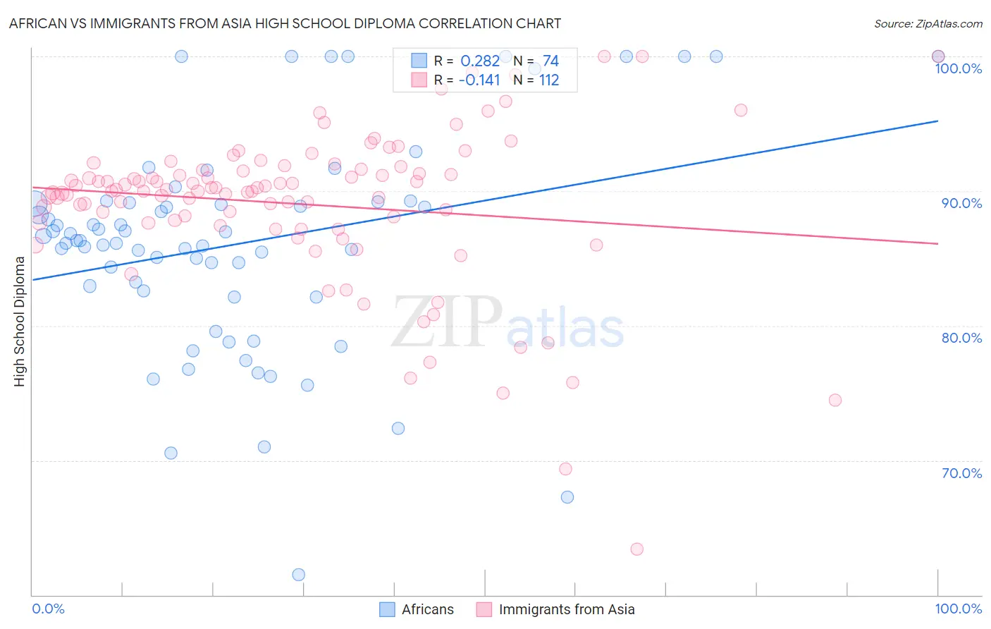 African vs Immigrants from Asia High School Diploma