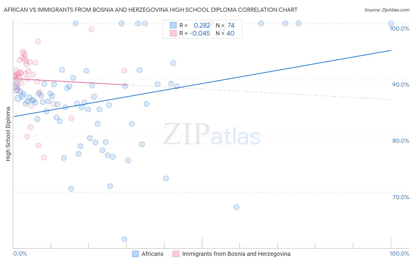African vs Immigrants from Bosnia and Herzegovina High School Diploma