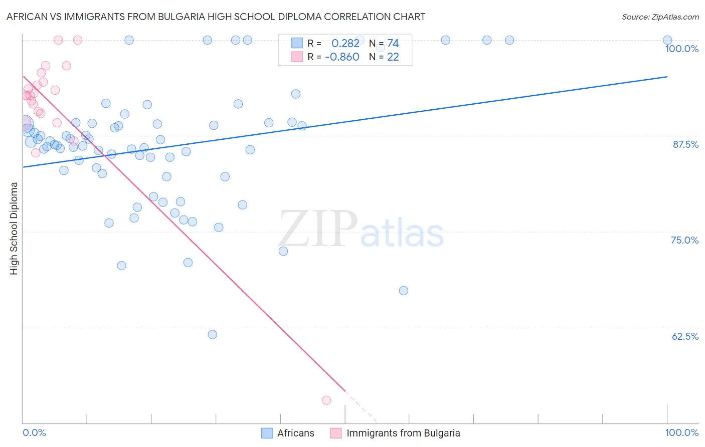 African vs Immigrants from Bulgaria High School Diploma