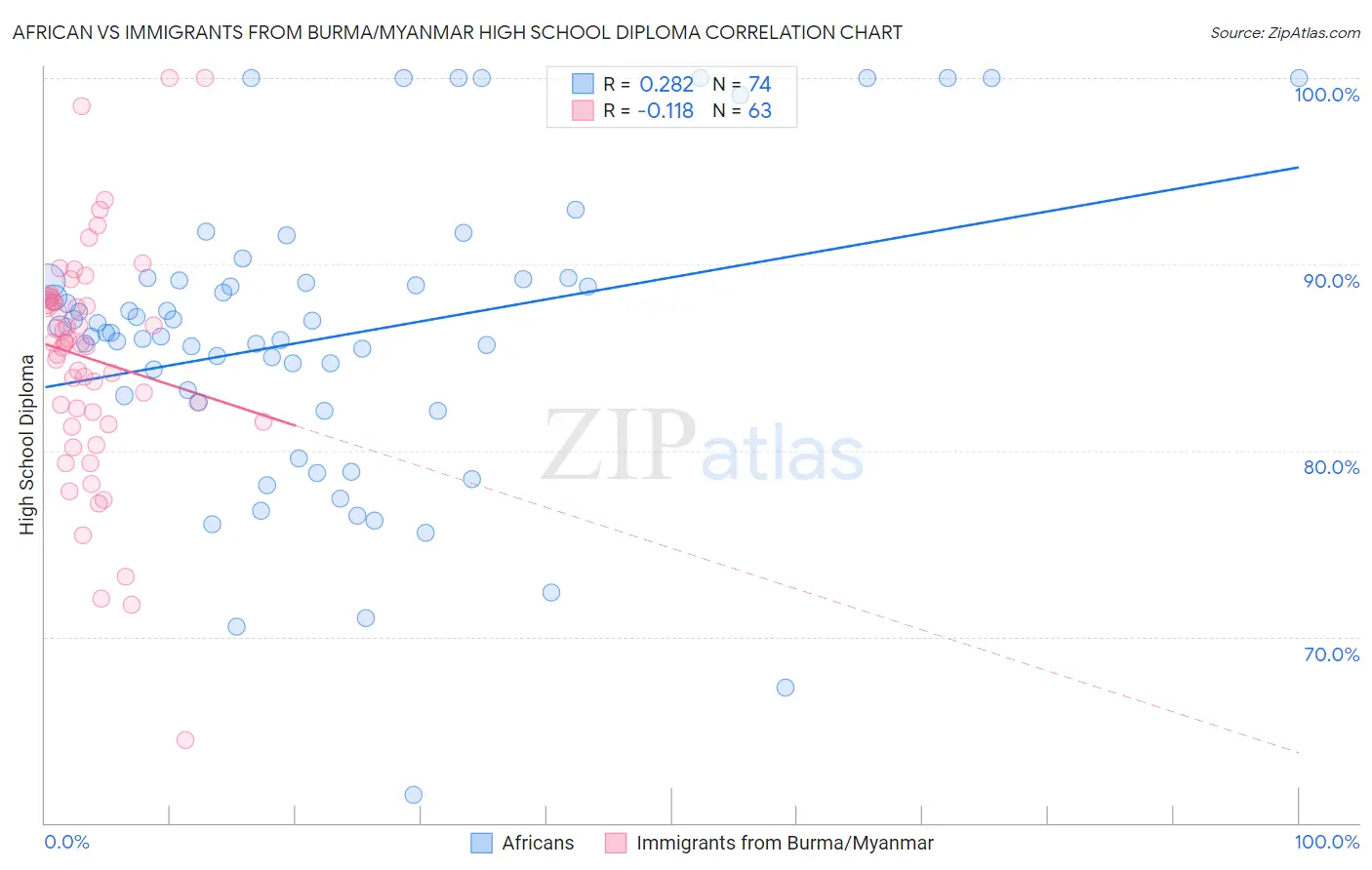 African vs Immigrants from Burma/Myanmar High School Diploma