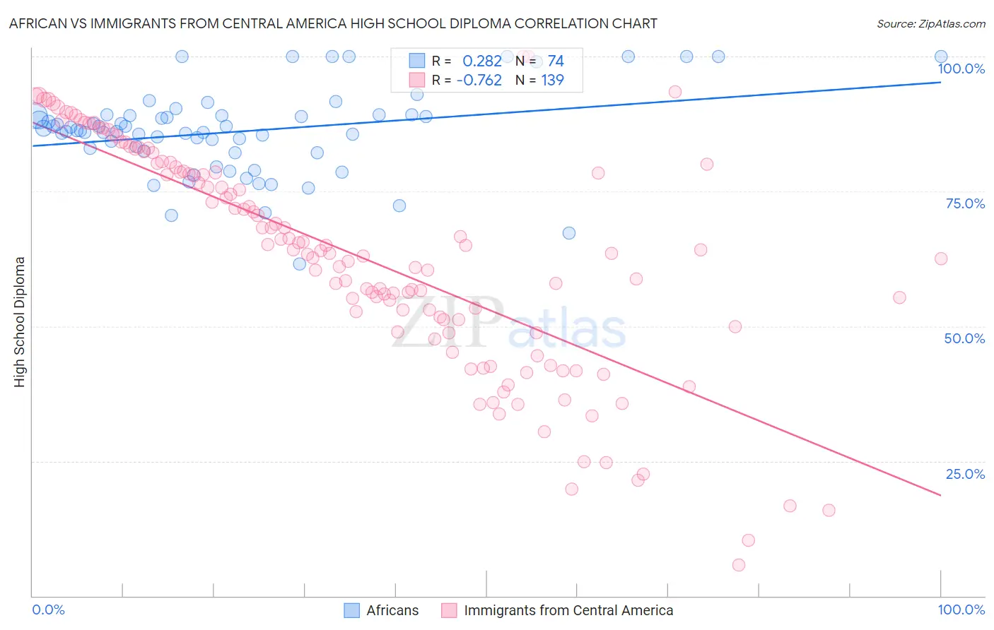 African vs Immigrants from Central America High School Diploma