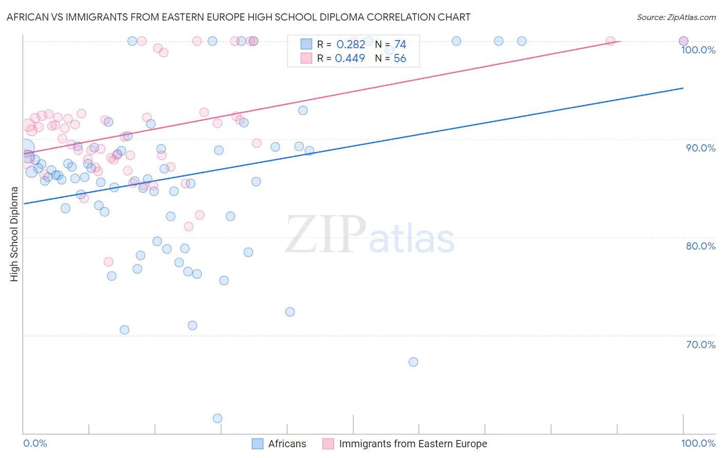 African vs Immigrants from Eastern Europe High School Diploma