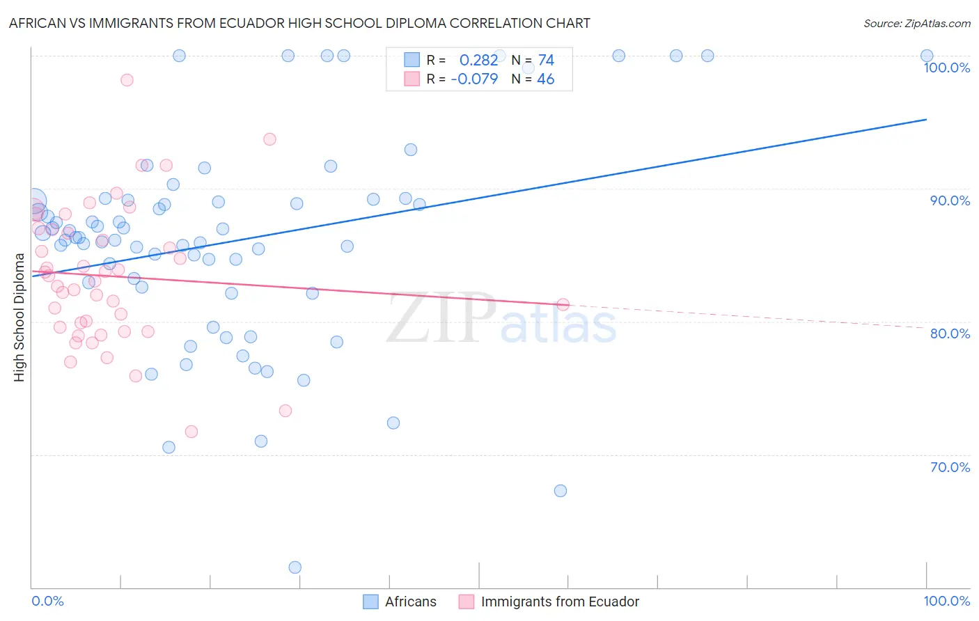 African vs Immigrants from Ecuador High School Diploma