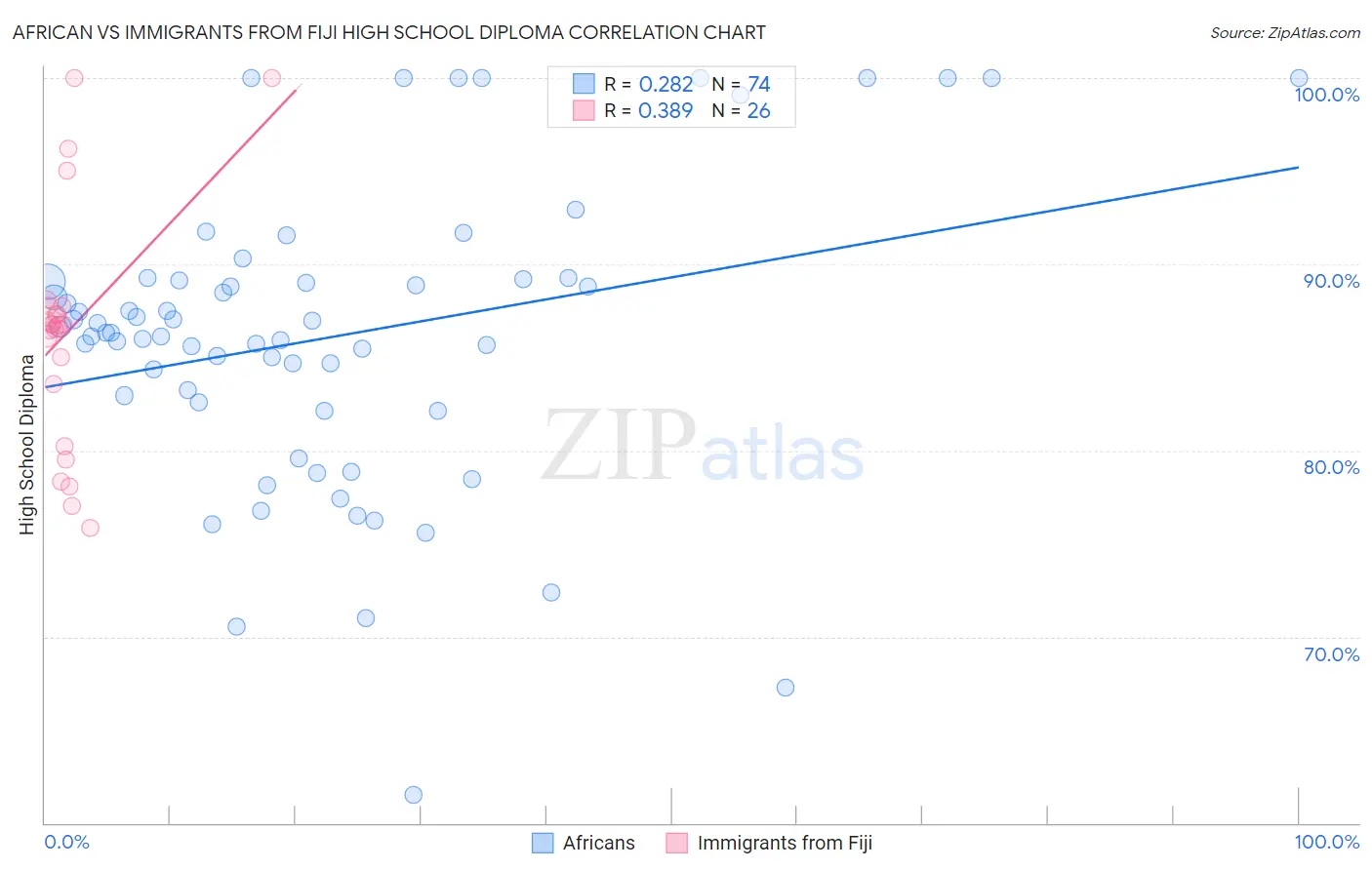 African vs Immigrants from Fiji High School Diploma