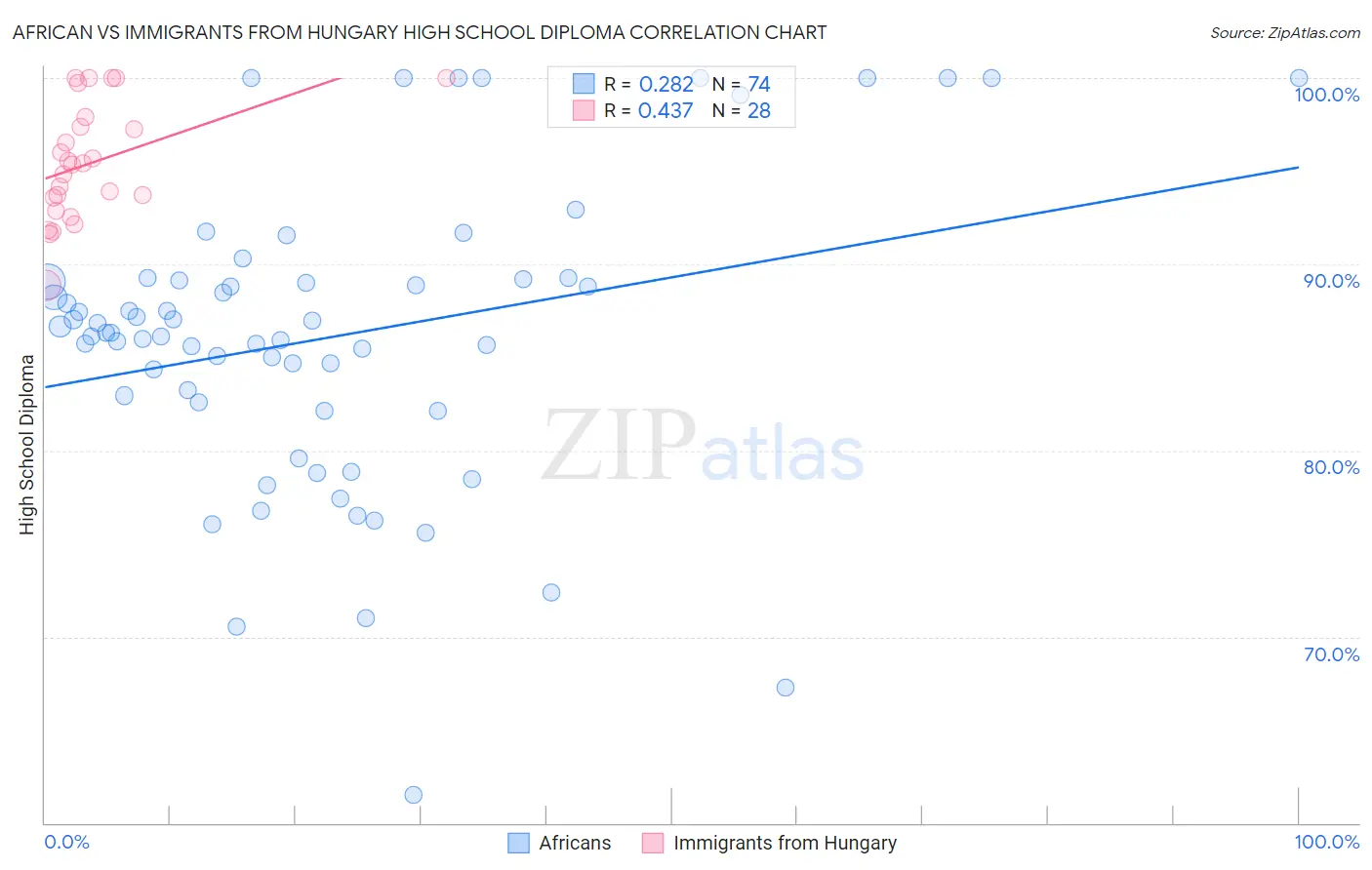 African vs Immigrants from Hungary High School Diploma