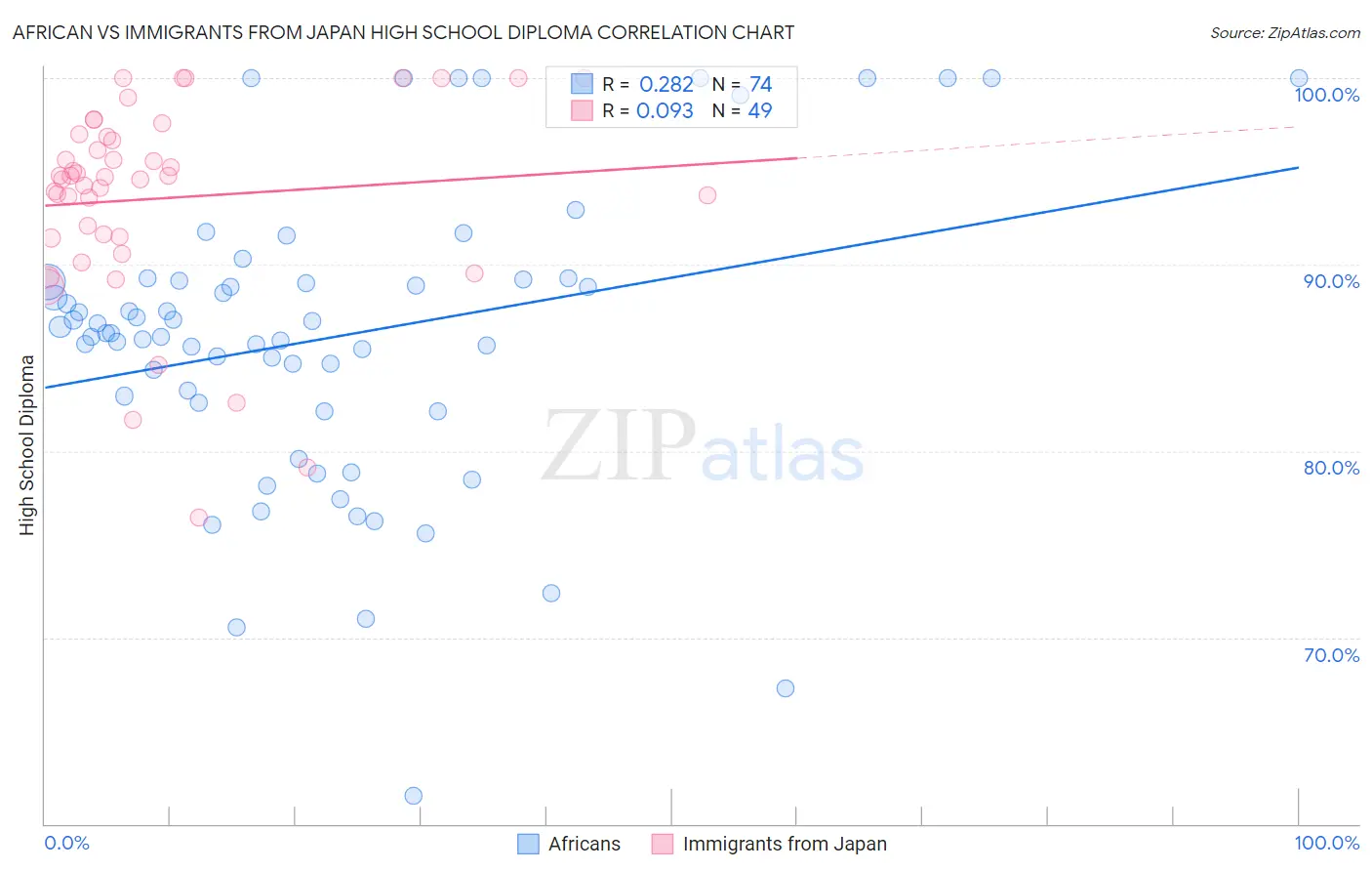 African vs Immigrants from Japan High School Diploma