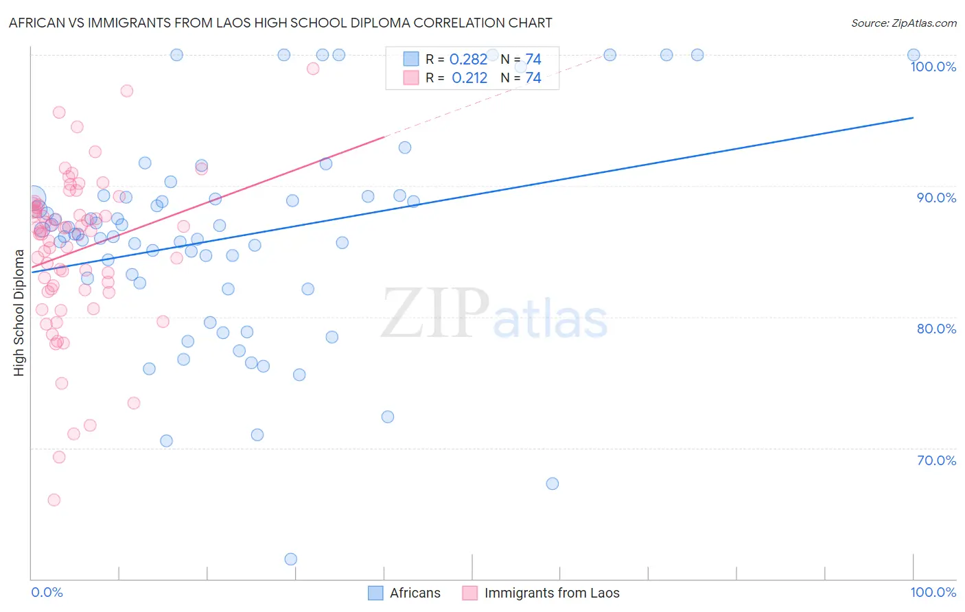 African vs Immigrants from Laos High School Diploma