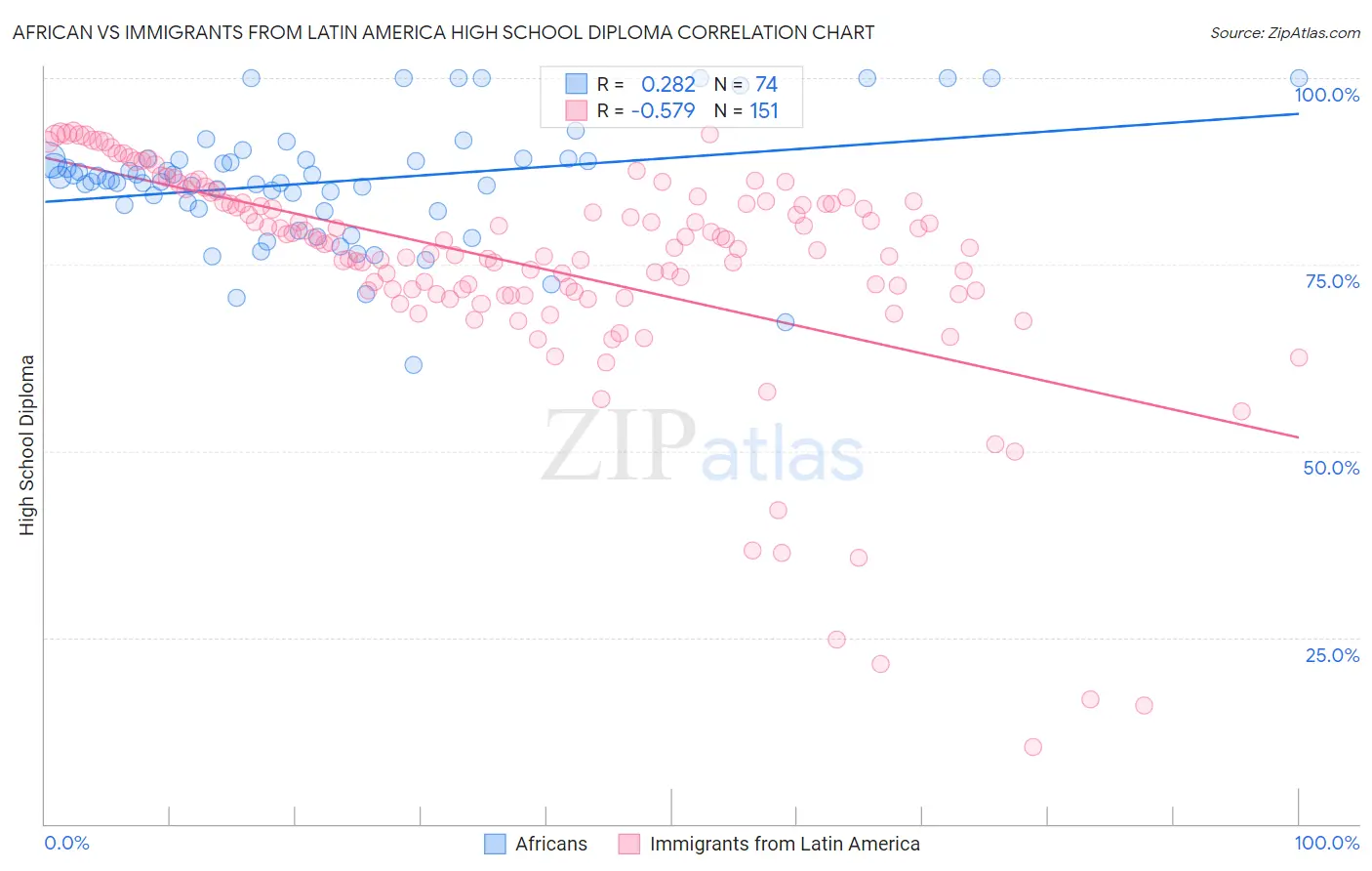 African vs Immigrants from Latin America High School Diploma