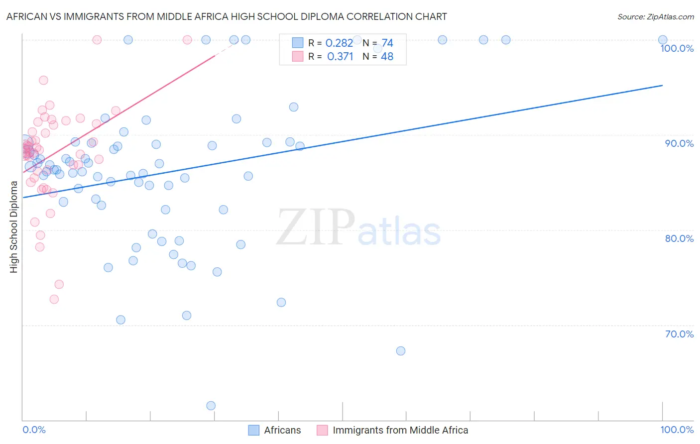 African vs Immigrants from Middle Africa High School Diploma
