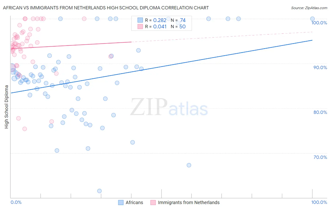 African vs Immigrants from Netherlands High School Diploma