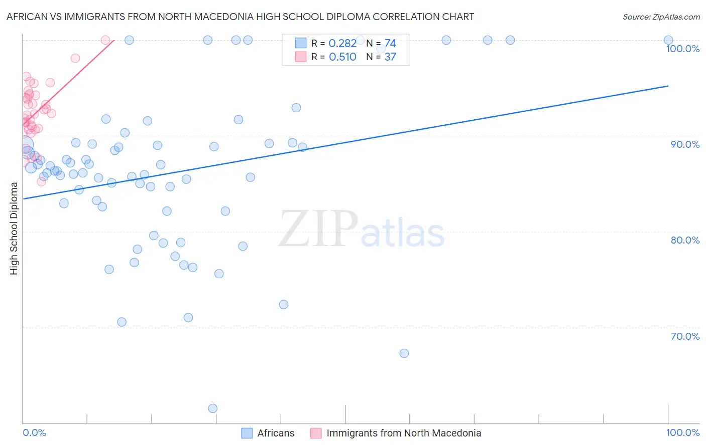 African vs Immigrants from North Macedonia High School Diploma