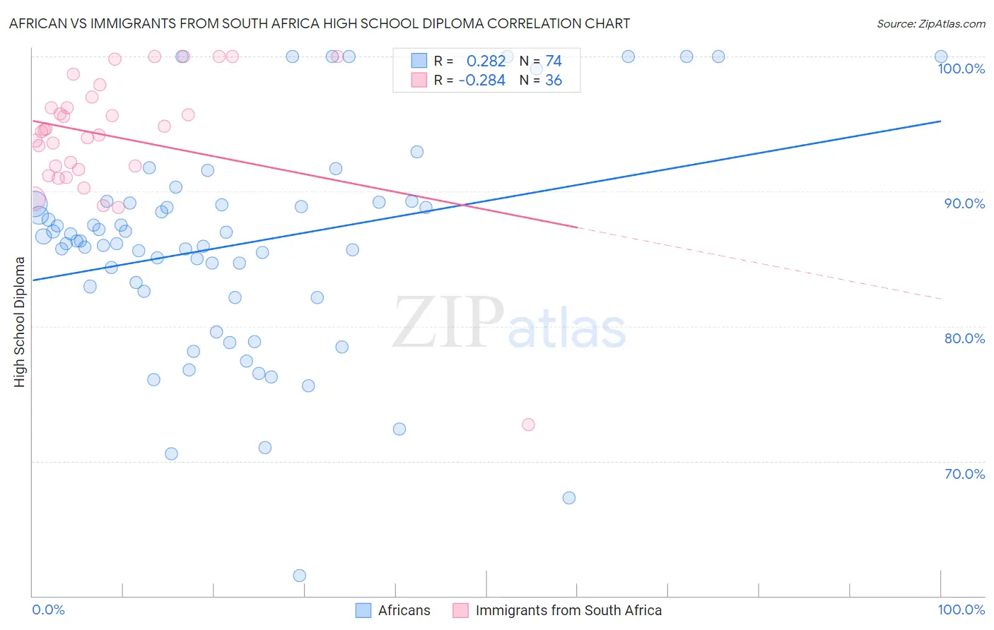 African vs Immigrants from South Africa High School Diploma