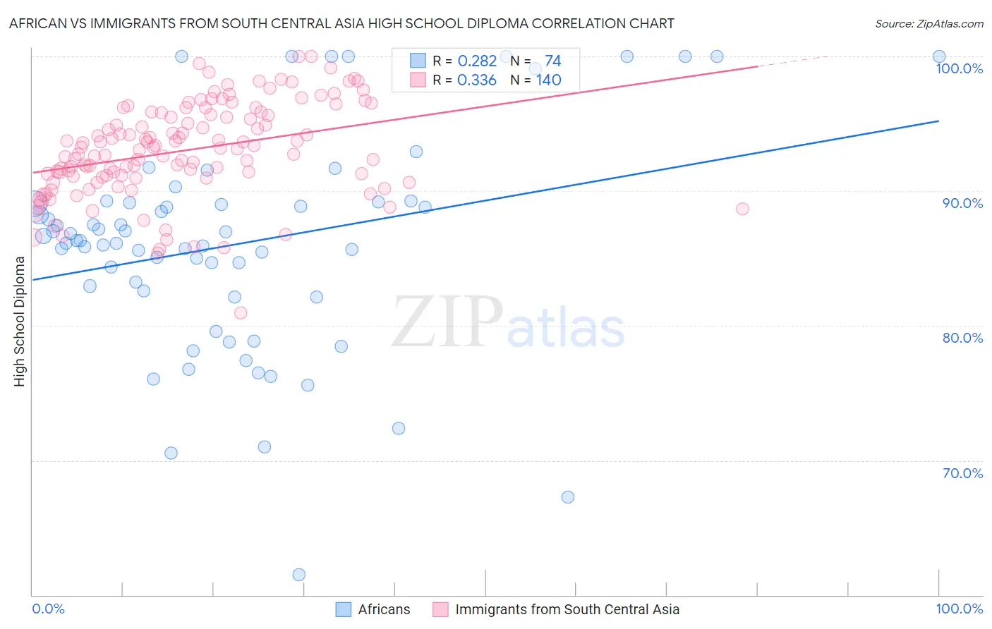 African vs Immigrants from South Central Asia High School Diploma