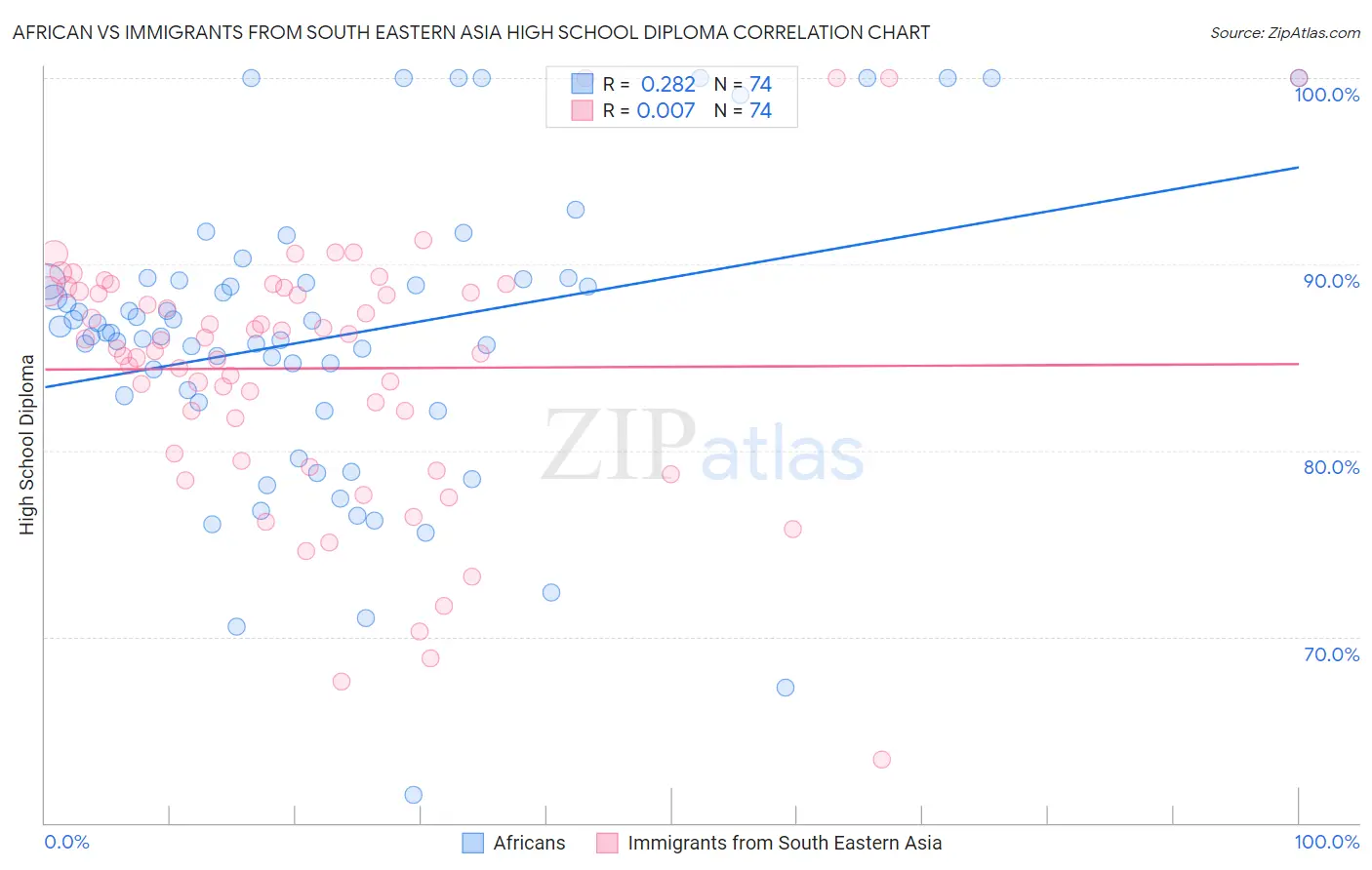 African vs Immigrants from South Eastern Asia High School Diploma