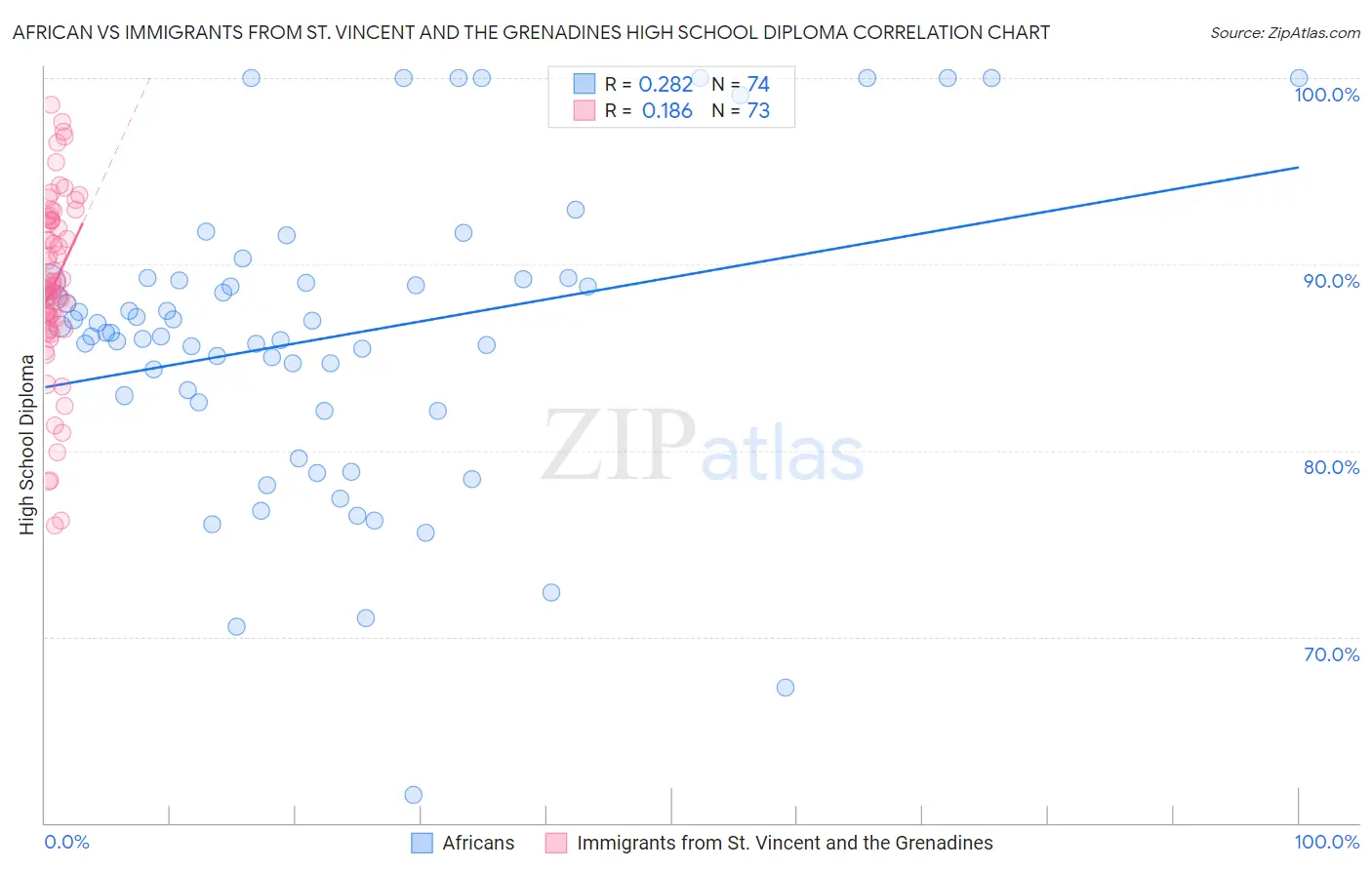 African vs Immigrants from St. Vincent and the Grenadines High School Diploma
