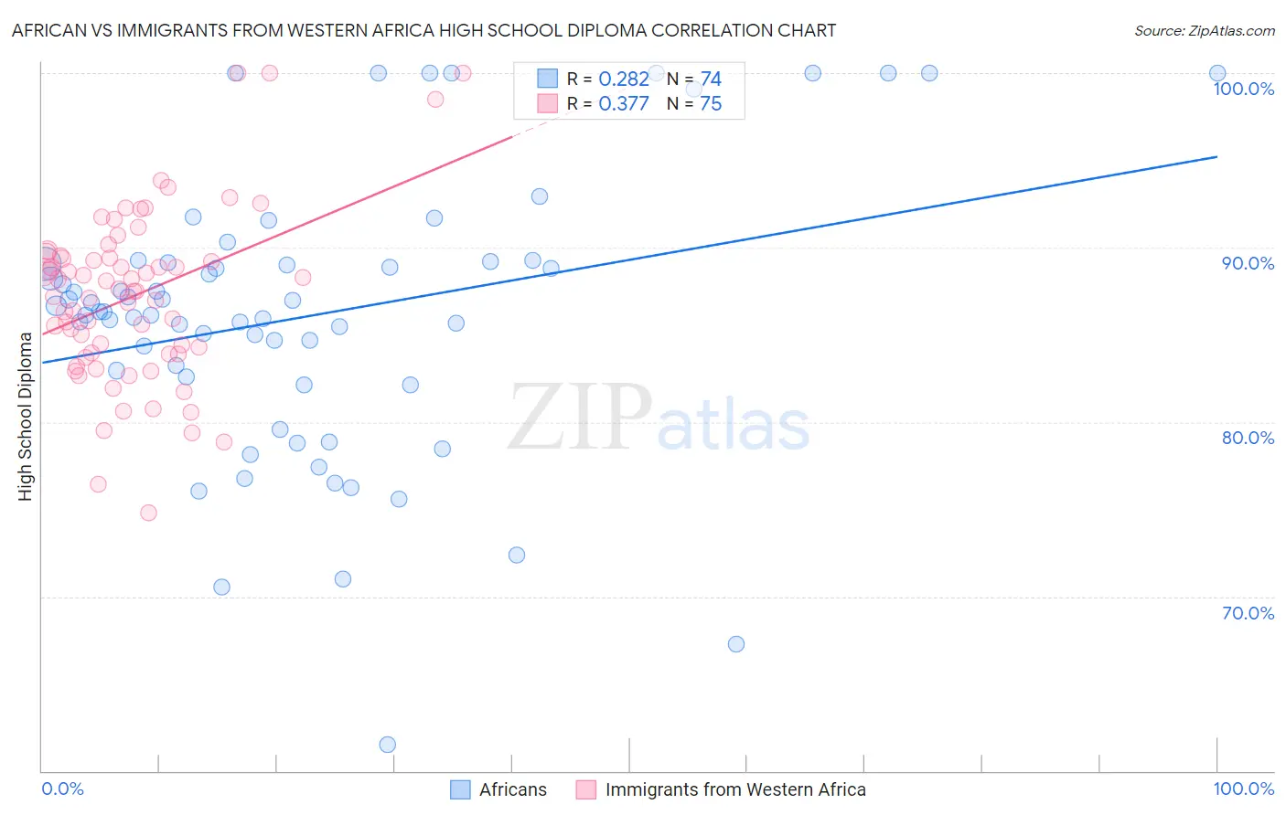 African vs Immigrants from Western Africa High School Diploma