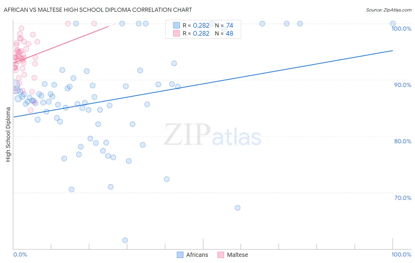 African vs Maltese High School Diploma