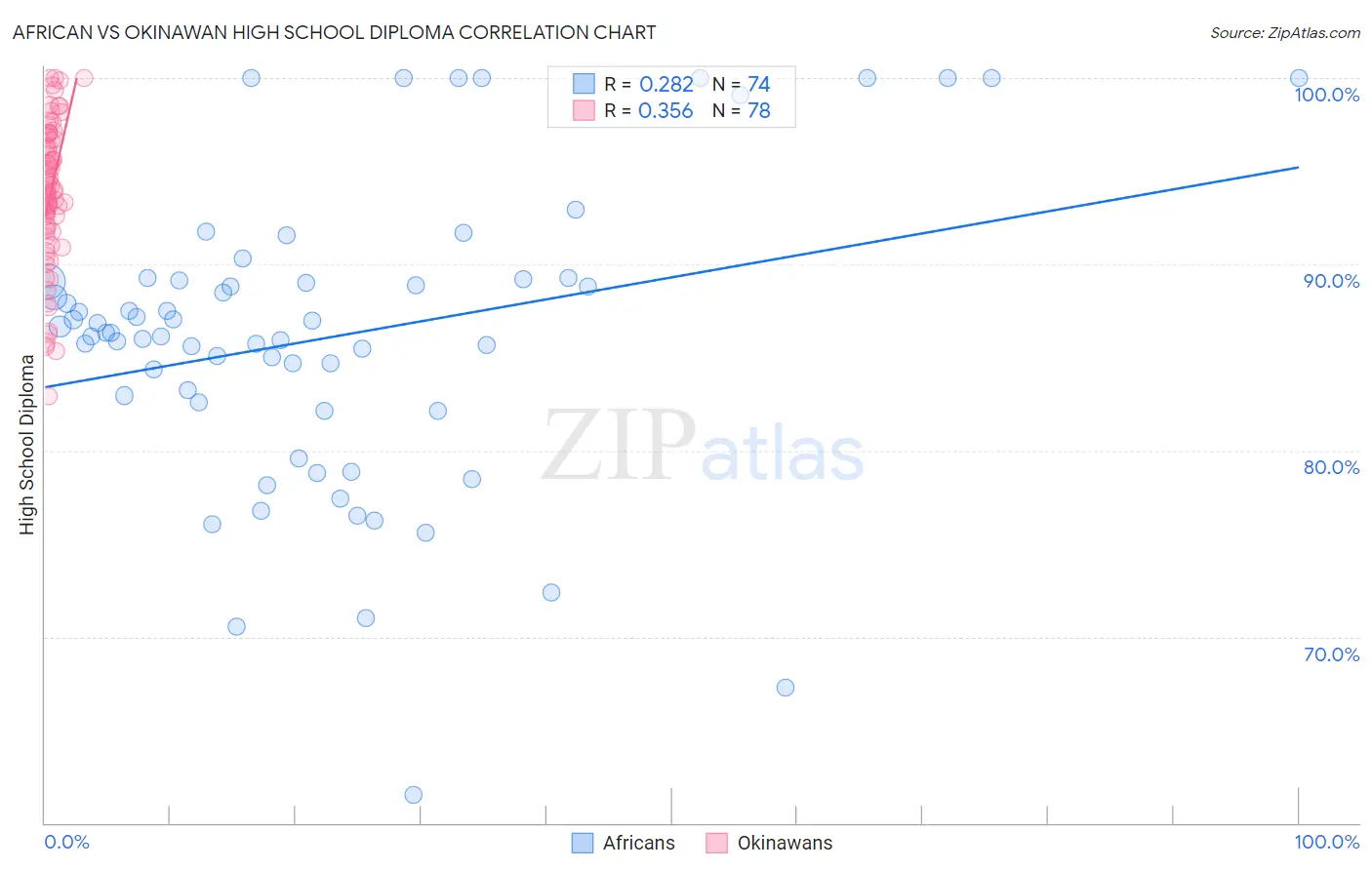 African vs Okinawan High School Diploma