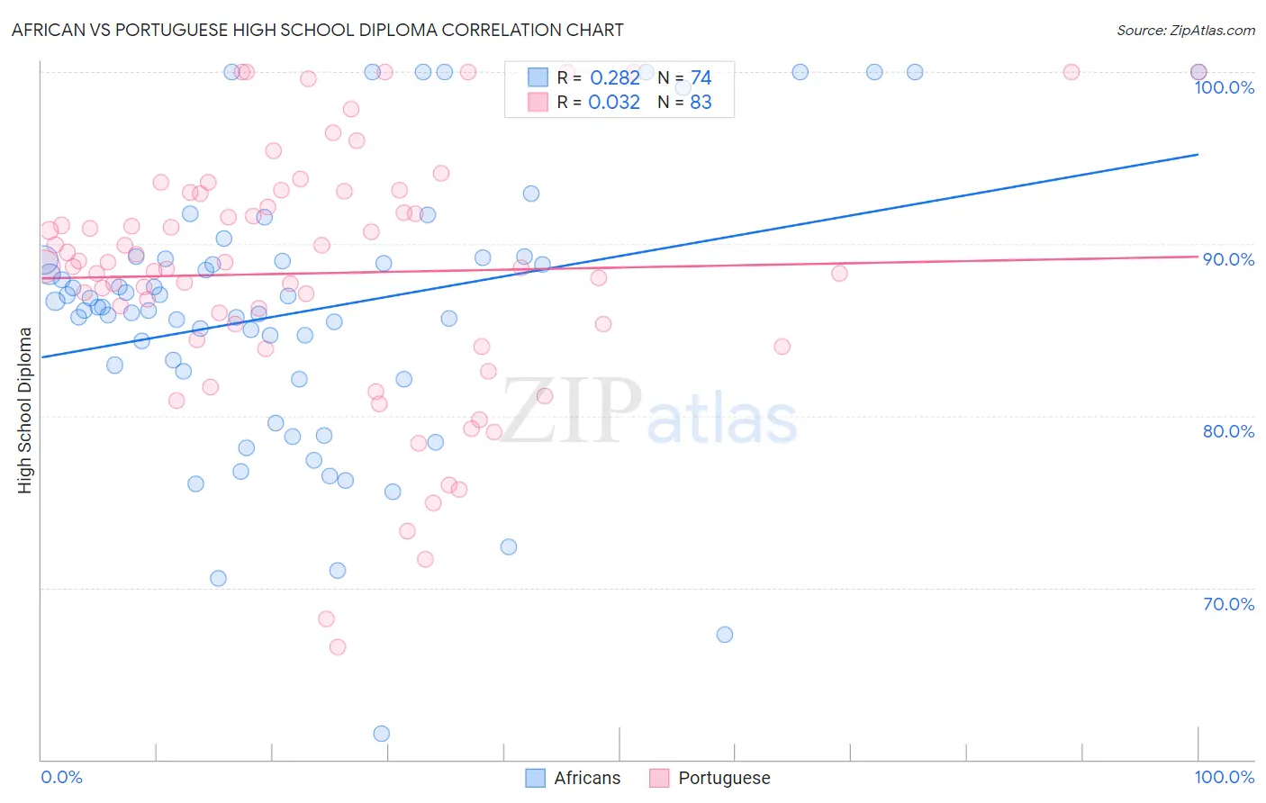 African vs Portuguese High School Diploma