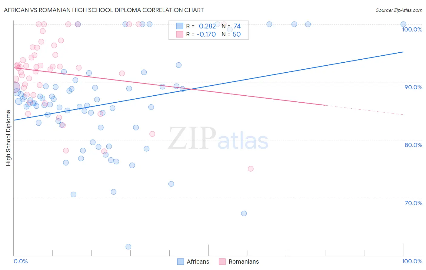 African vs Romanian High School Diploma