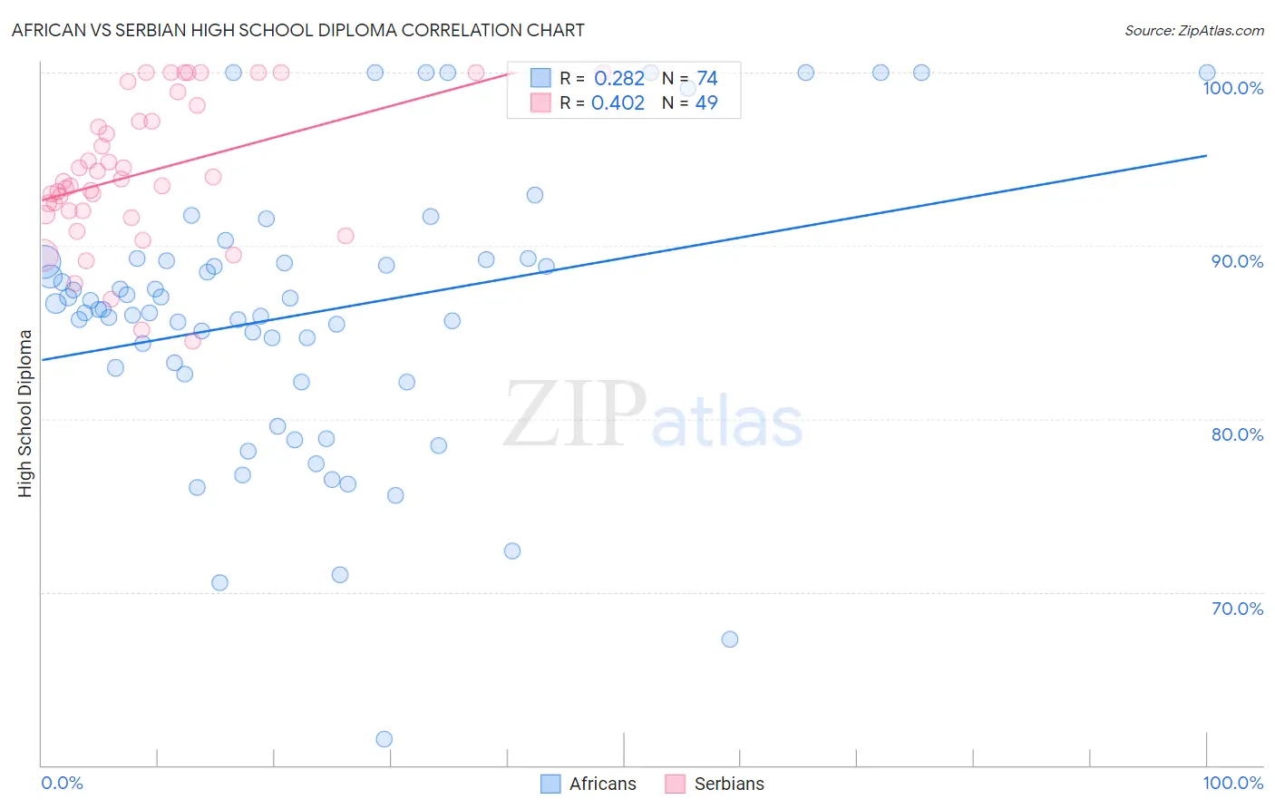 African vs Serbian High School Diploma