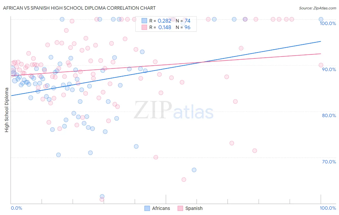 African vs Spanish High School Diploma
