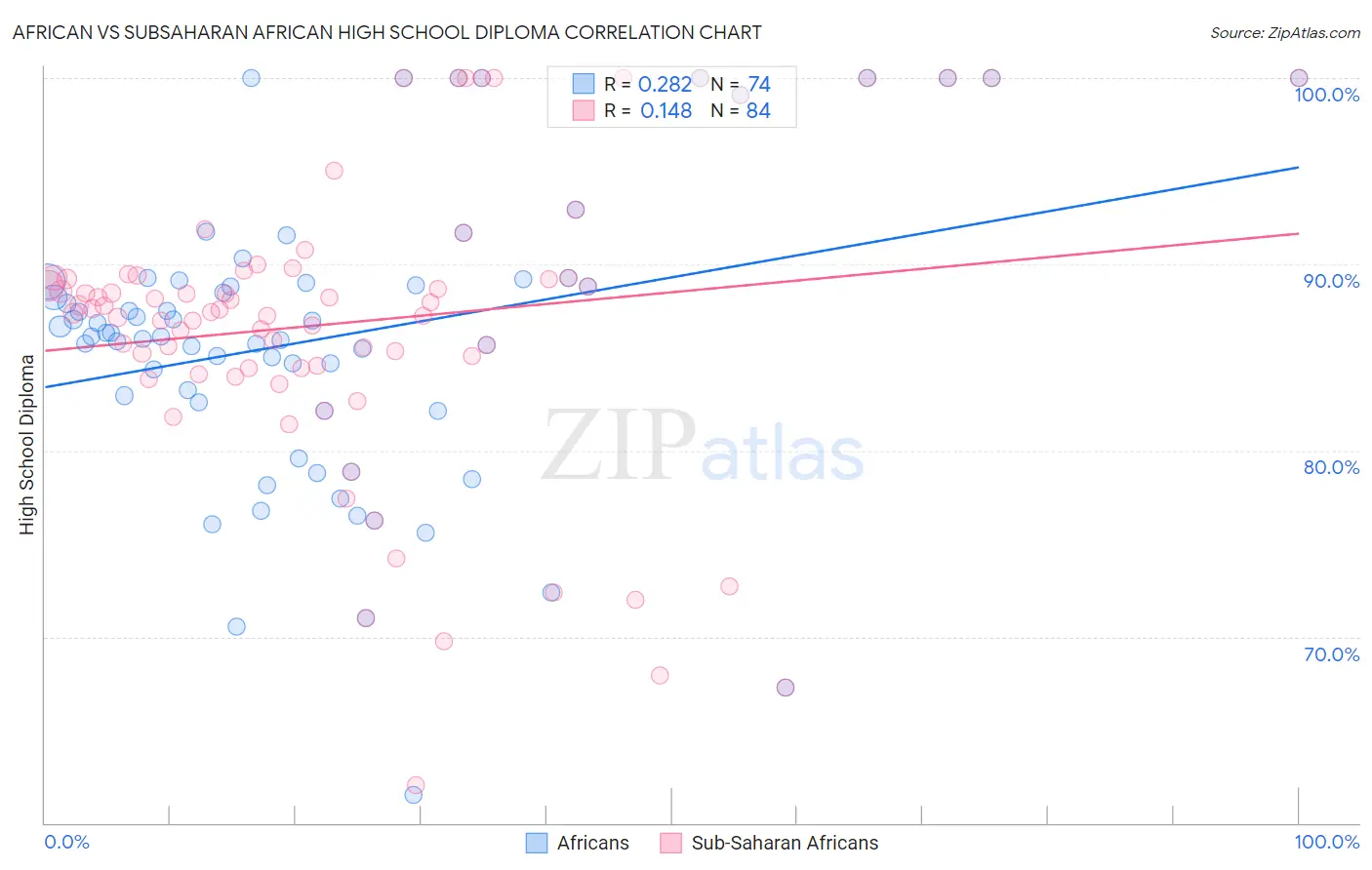 African vs Subsaharan African High School Diploma